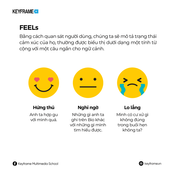 Empathy Mapping - Xây dựng bản đồ thấu hiểu khách hàng - Keyframe